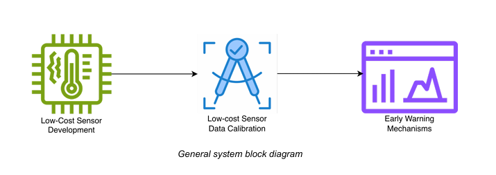 General system block diagram